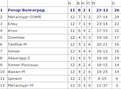 «Ротор-Волгоград» удерживает первую позицию. Стартовал второй круг ЛФЛ зоны «Черноземье».