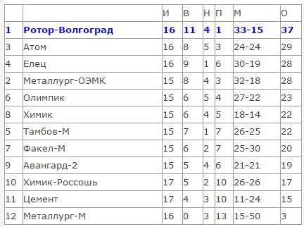 "Ротор" -Волгоград" одержал победу в Липецке "Ротор" -Волгоград" одержал победу в Липецке