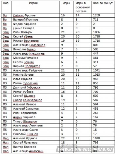 Статистика Ротора в сезоне 2015 года Статистика Ротора в сезоне 2015 года
