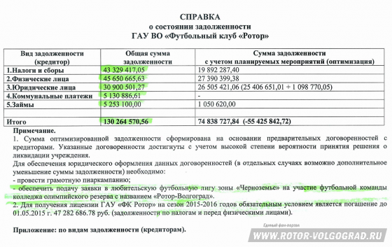 РОТОР-Волгоград: от любителей до ФНЛ. Хронология событий. РОТОР-Волгоград: от любителей до ФНЛ. Хронология событий.