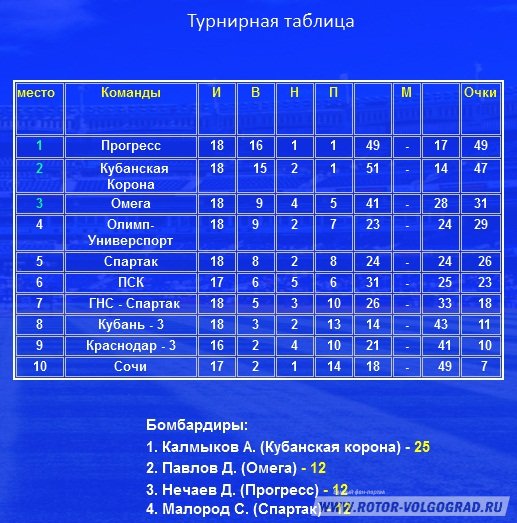 Ротор-Волгоград – Кубанская корона (х. Шевченко). Контрольный матч. Анонс Ротор-Волгоград – Кубанская корона (х. Шевченко). Контрольный матч. Анонс