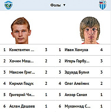 Авангард (Курск) - "Ротор". Статистика матча