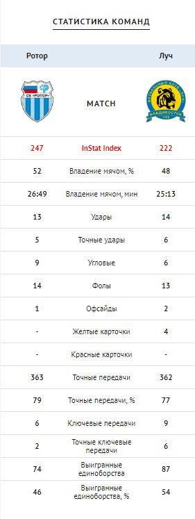 «Ротор» — «Луч». Статистика матча.