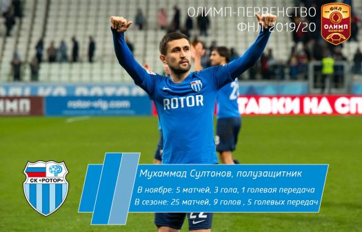 Мухаммад Султонов лучший игрок ноября по версии болельщиков