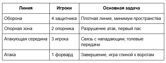 Тактические схемы в футболе: какие расстановки используют топ-клубы и почему