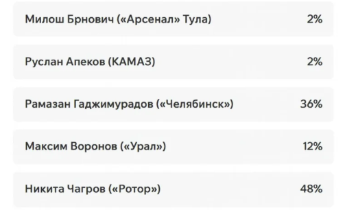 Никита Чагров — лучший игрок 6 тура Лиги PARI