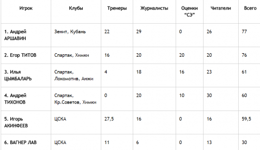 Олег Веретенников и Владимир Нидергаус попали в список лучших игроков российских чемпионатов