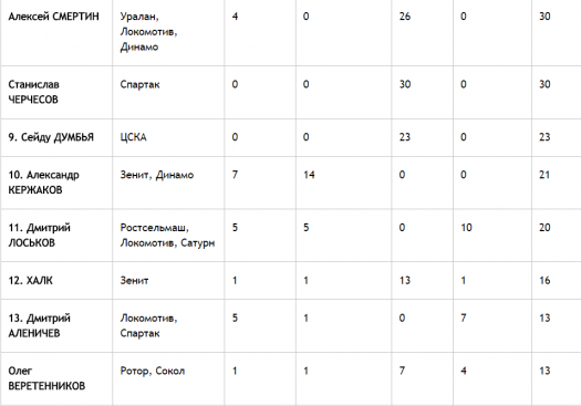Олег Веретенников и Владимир Нидергаус попали в список лучших игроков российских чемпионатов