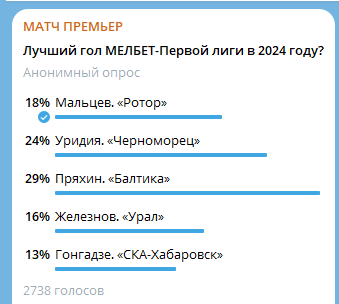 В телеграмм-канале "Матч Премьер" проходит голосование за лучший гол Мелбет Первой лиги в 2024 году