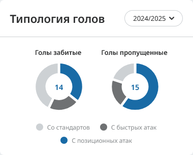 "Алания" - "Ротор". Статистические показатели команд перед матчем 19-го тура