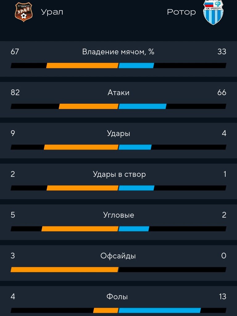 Забитые мячи в матче "Урал" - "Ротор" – 1:1