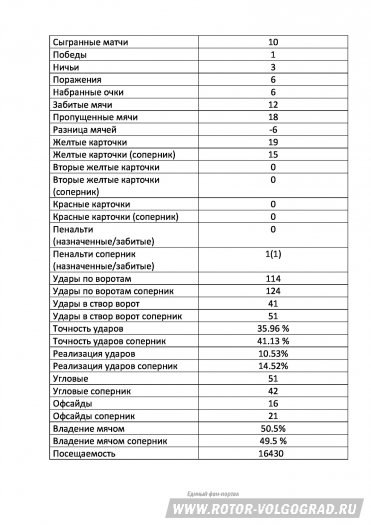  "Ротор-Волгоград". Статистика после 10-го тура.