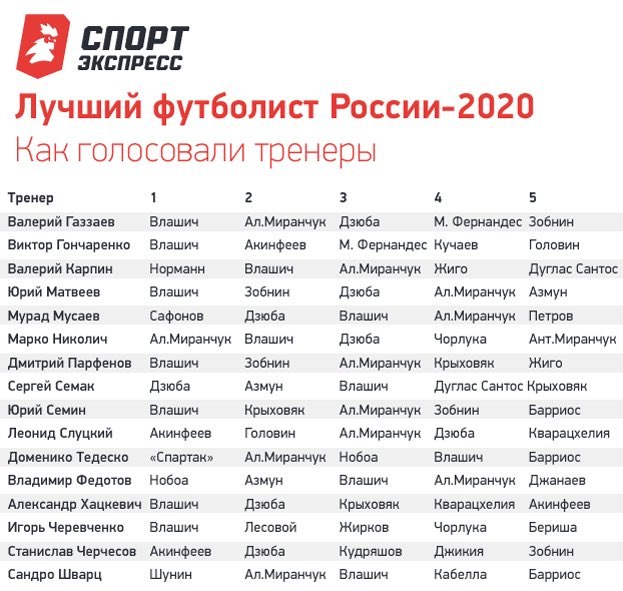 Никола Влашич выиграл престижное голосование «СЭ» на звание лучшего футболиста календарного 2020 года