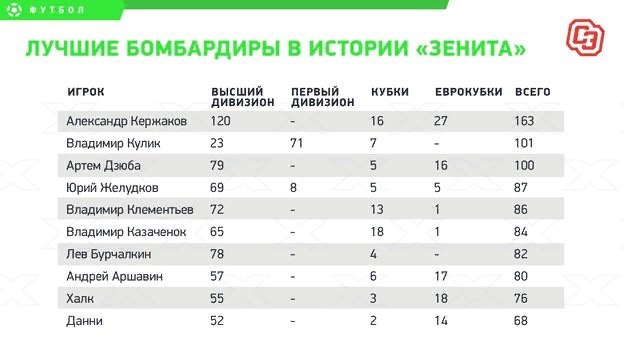 Дзюба забил 100-й гол за «Зенит» и повторил рекорд Веретенникова