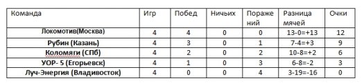 Волгоградский «Ротор-99» завтра стартует на турнире в Сочи Волгоградский «Ротор-99» завтра стартует на турнире в Сочи