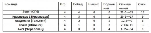 Волгоградский «Ротор-99» завтра стартует на турнире в Сочи Волгоградский «Ротор-99» завтра стартует на турнире в Сочи
