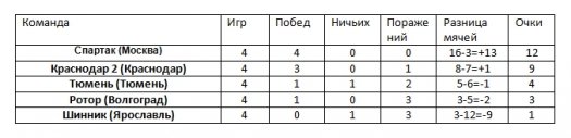 Волгоградский «Ротор-99» завтра стартует на турнире в Сочи Волгоградский «Ротор-99» завтра стартует на турнире в Сочи