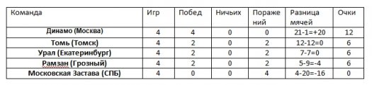 Волгоградский «Ротор-99» завтра стартует на турнире в Сочи Волгоградский «Ротор-99» завтра стартует на турнире в Сочи