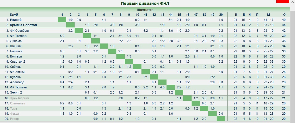 Чемпионат таблица фнл 2023 2024