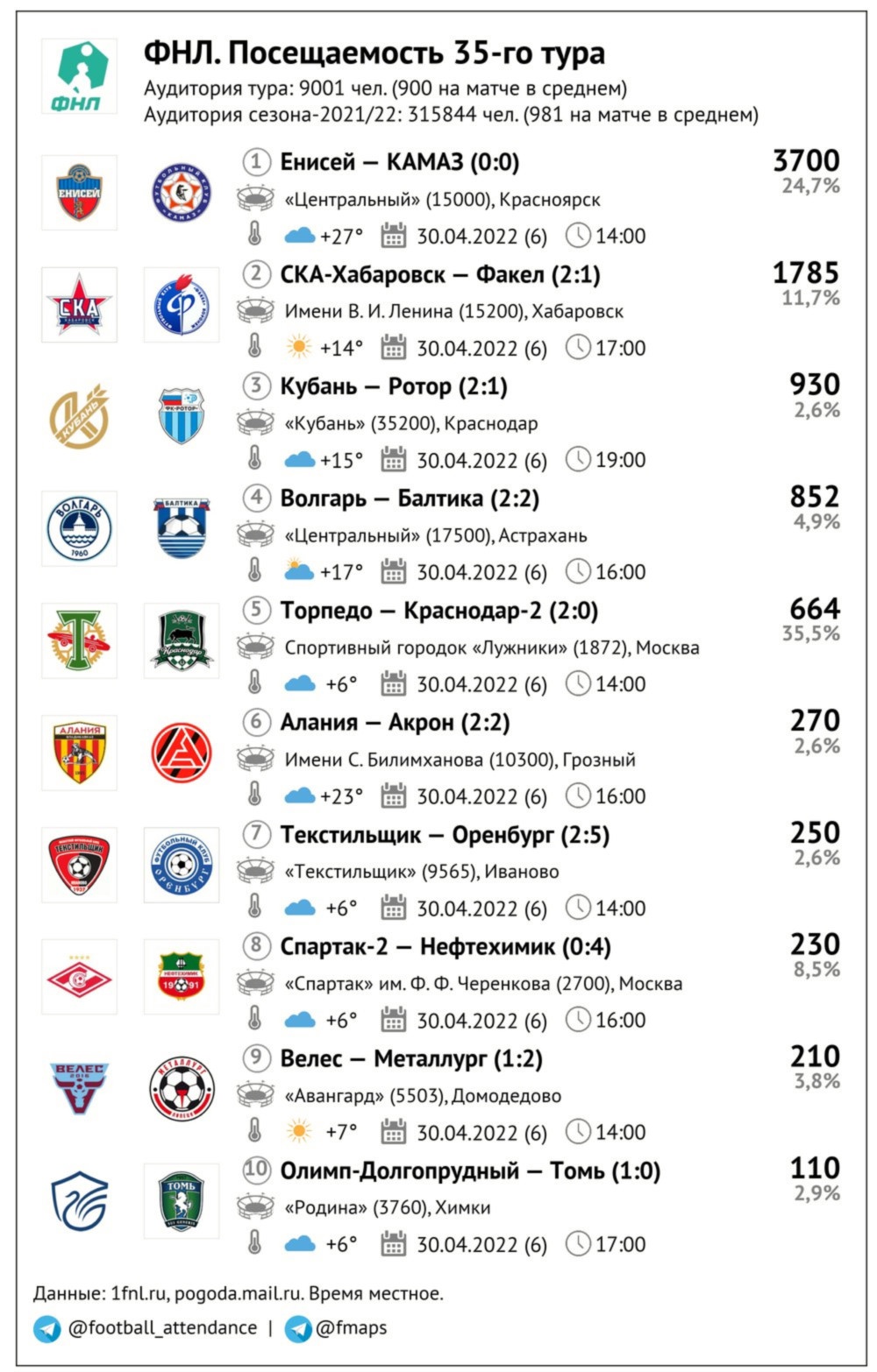 Средняя посещаемость матчей 35-го тура ФНЛ составила 900 зрителей »  rotor-volgograd.ru Единый фан портал Волгограда