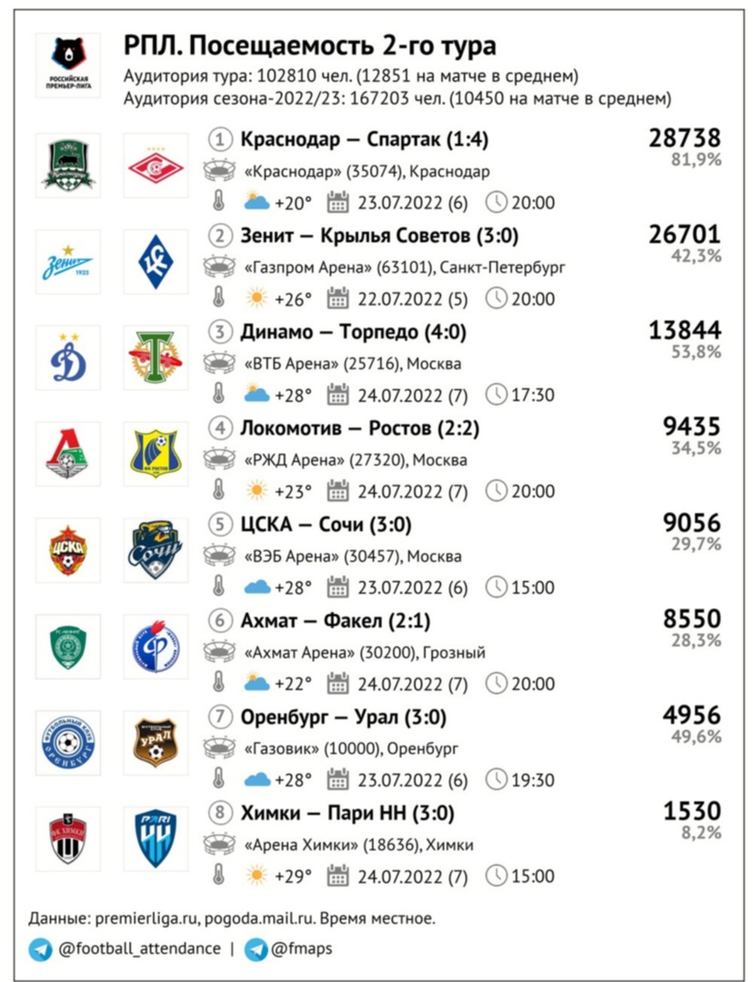 Вторая лига россии расписание матчей. Волгоград Арена расписание. Посещаемость 18 тура РПЛ России. Таблица РПЛ 18 тур 2024. Ставки РПЛ.