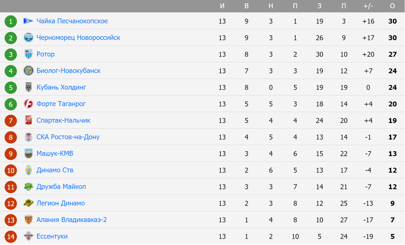 Турнирная таблица и результаты матчей 13-го тура Второй лиги »  rotor-volgograd.ru Единый фан портал Волгограда