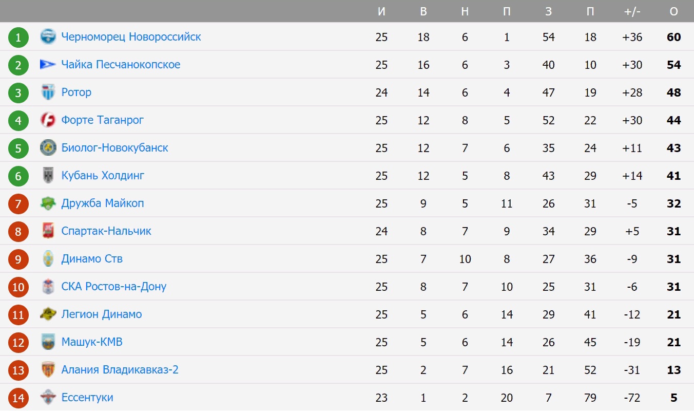 Турнирная таблица и результаты матчей 25-го тура Второй лиги » rotor-volgograd.ru  Единый фан портал Волгограда